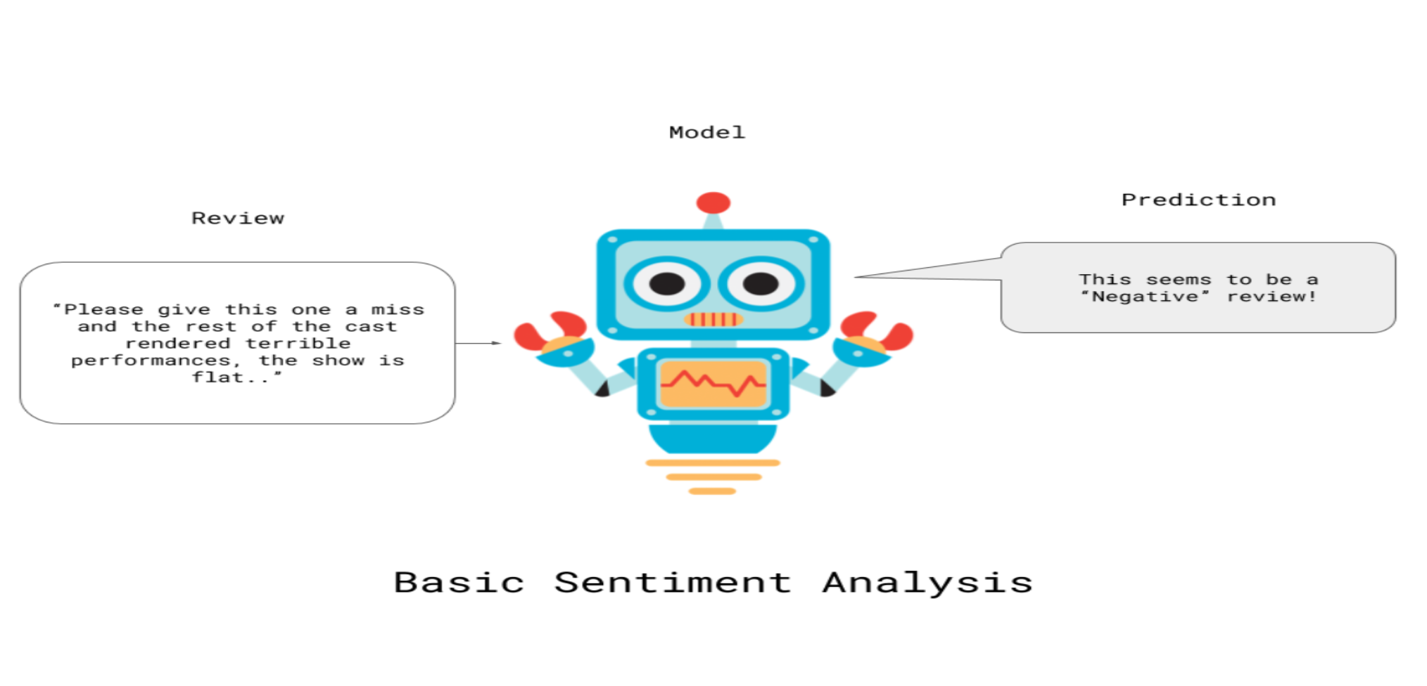 Sentiment Analysis Web App using Azure Cognitive Services